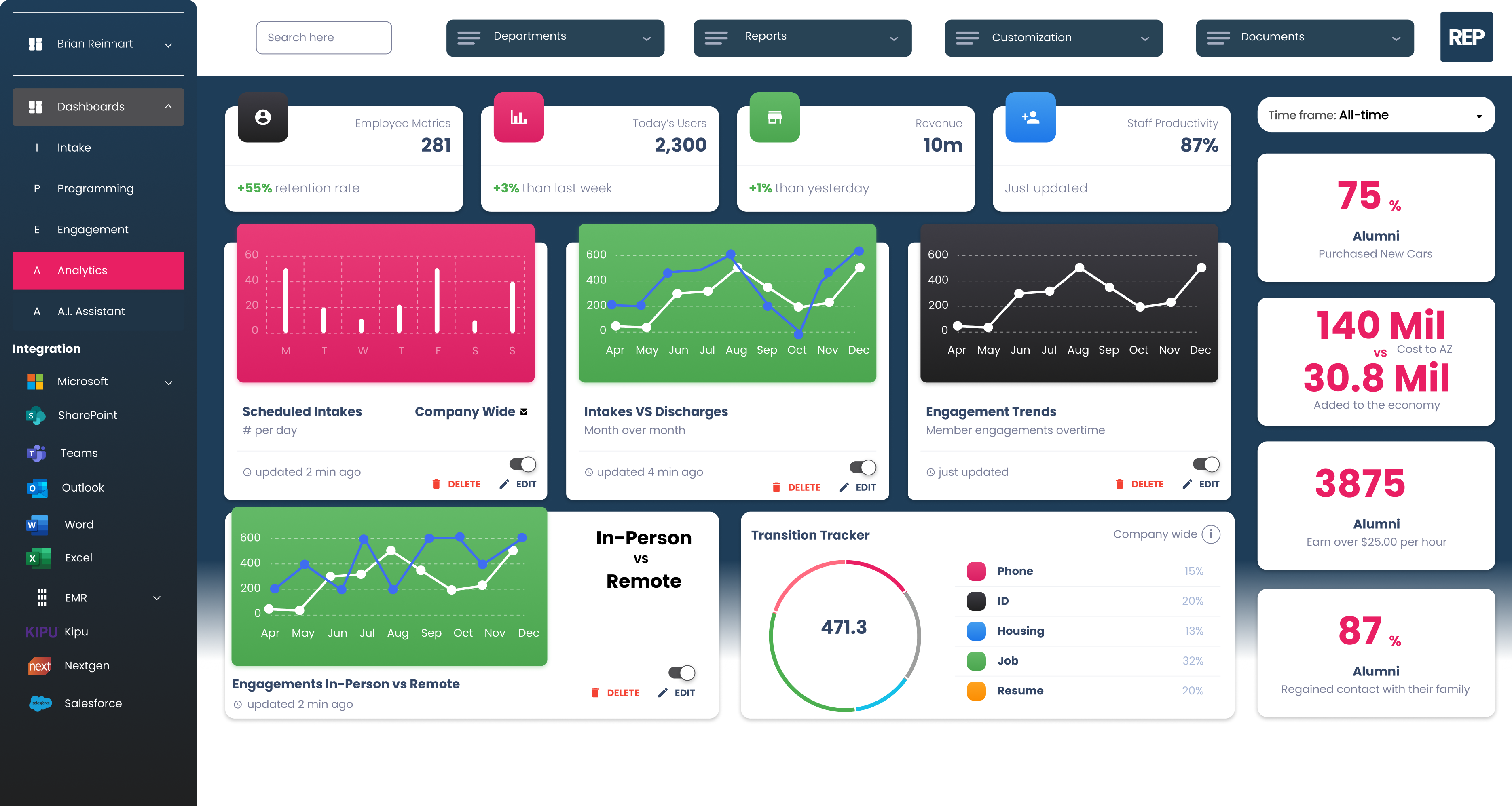 data dashboard showcasing analytics of running a patient behavioral health centered facility